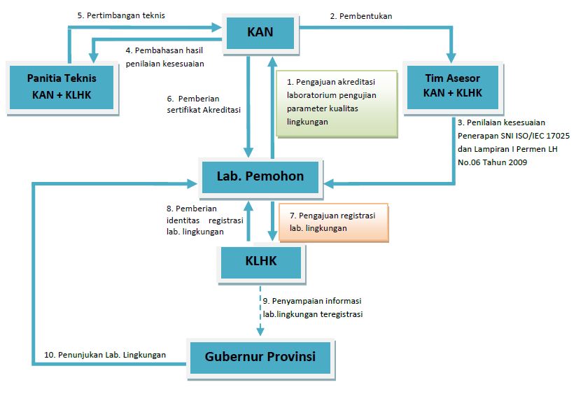 Mekanism Akreditasi & Registrasi Lab Lingkungan