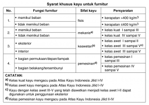 Tabel_Syarat_Khusus_Kayu_untuk_Furnitur